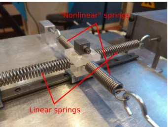 Figure 8: Local and global springs connecting to a mass which act as nonlinear and linear restoring forcing functions, respectively.