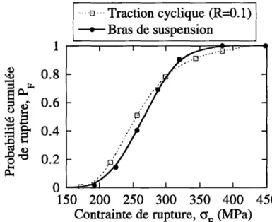 FIG.  2.7  -  Probabilité  cumulée  de  rupture  du  bras  X54  en  fonction  de  la  contrainte  maximale appliquée  ( R   =  0.1)