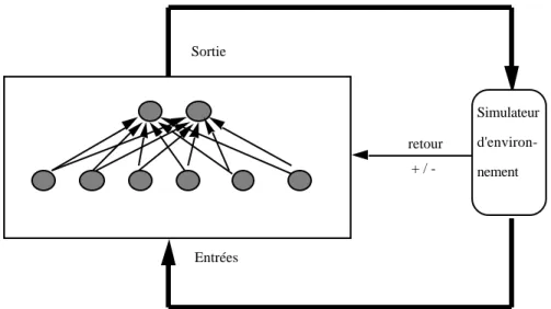 Figure 4. Algorithme d'apprentissage par pénalité/récompense