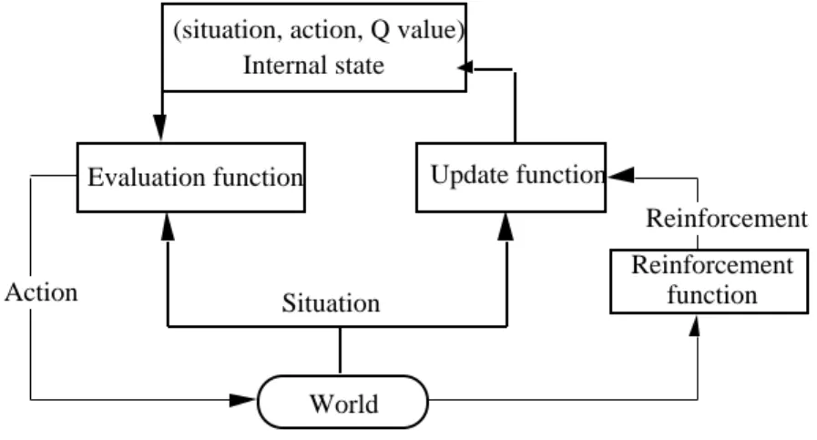 Figure 5. Modèle général pour les algorithmes de renforcement (Q-learning)
