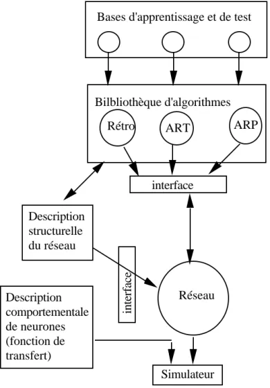 Figure 1. Structure générale du simulateur