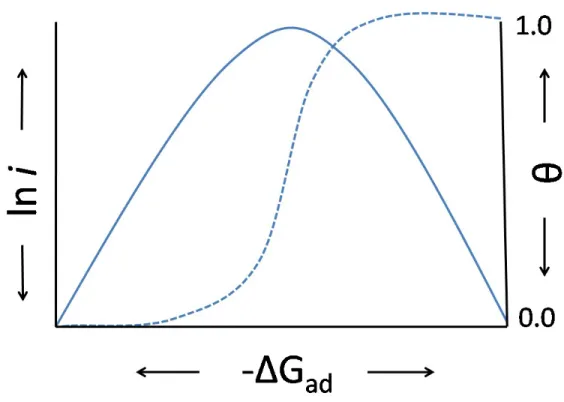 Figure 2.4: Catalytic activity (solid line) and coverage of intermediate H (dashed line) as function of the standard Gibbs energy of adsorption of H for the reaction scheme