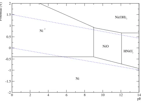 Figure 2.5: Pourbaix diagram for Ni at 25°C. Adapted from [32]