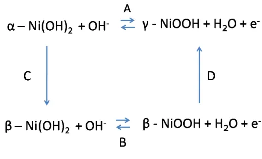 Figure 2.6: Bode diagram for Ni. A and B are electrochemical reactions and C and D are chemical