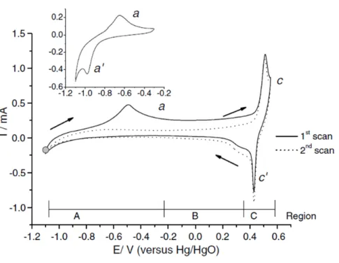 Figure 2.7: Cyclic voltammograms of Ni(111) in 1M KOH. Data take from [16]