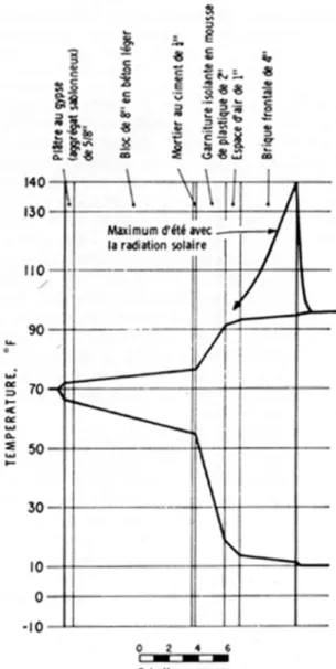 Figure 1. Section du mur à l'échelle physique