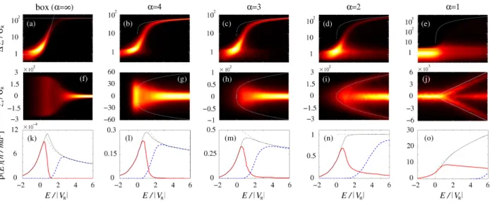 Figure 1: Extension (a)-(e), center of mass (f)-(j) and density of states [DOS] (k)-(o) of the eigenstates versus energy in various kinds of 1D disordered traps