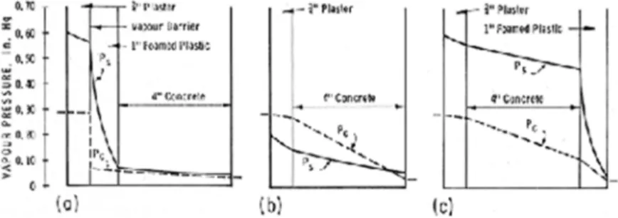 Figure 2. Vapour pressure gradients of modified wall