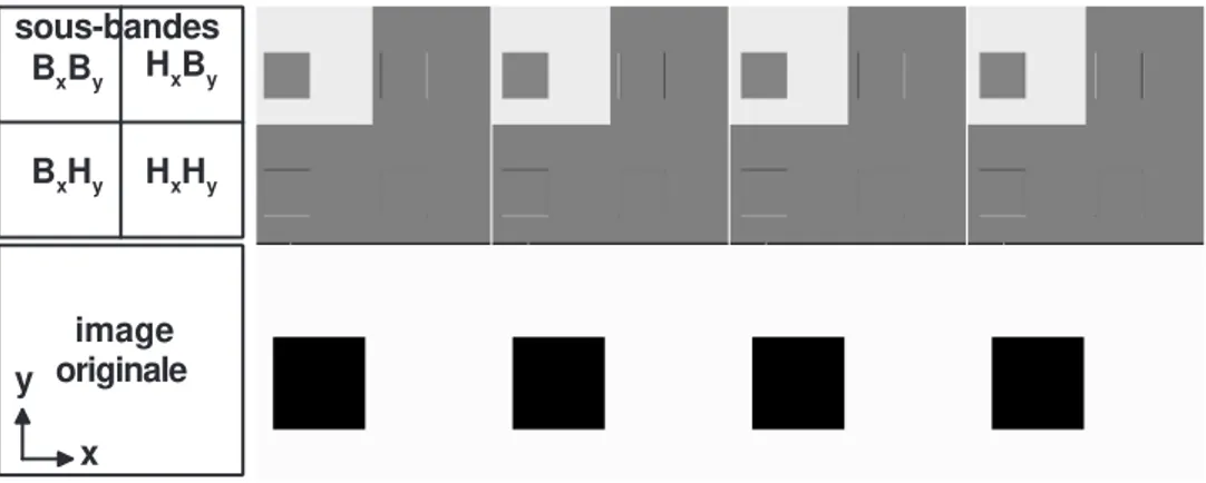 Fig. 3.5 - En haut) Transformee en ondelettes des images: la tendance (BB) et les 3 uctuations HB, BH et HH (le fond gris fonce correspond a des coecients nuls, le noir a des coecients negatifs, le blanc a des coecients positifs)