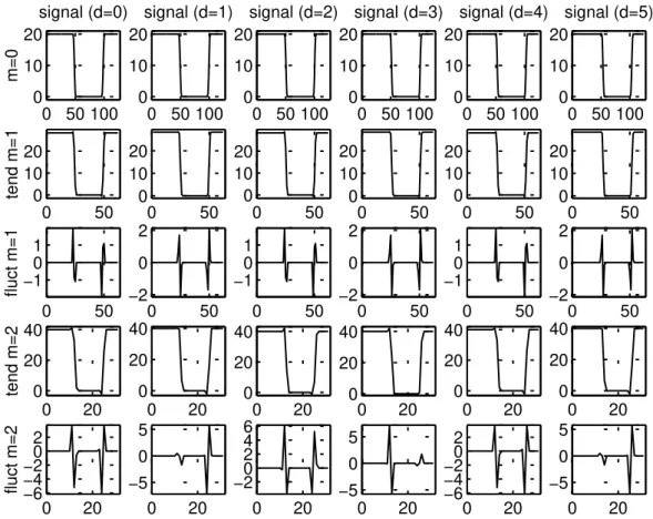 Fig. 3.6 - Simulation de mouvement en 1-D : En haut) Signal de type creneau a 6 instants successifs (deplacement d de 0 a 5 echantillons); En bas) Transformee en ondelettes: tendances et uctuations a deux niveaux de resolution ( m = 1 et m = 2).