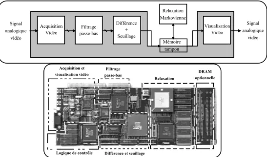 Fig. 3.15 - Carte PC prototype developpee au laboratoire, sur laquelle est implantee la detection de mouvement en temps reel