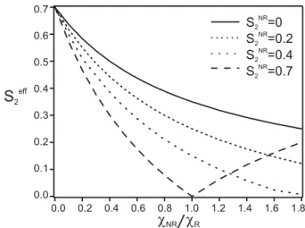 Figure 5: S 2 R as function of the ratio between χ N R and χ R for different S 2 N R 