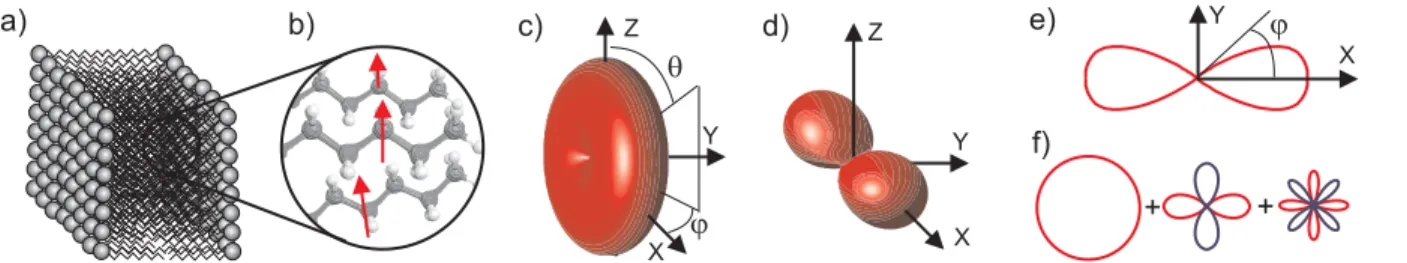 Figure 1: a) Assemblies of lipids into the focal volume. b) Orientation of nonlinear induced dipoles, assumed to lie along the C − H bonds probed, defined in the laboratory frame XY Z c) 3D nonlinear dipoles distribution defined into the focal volume f (θ,