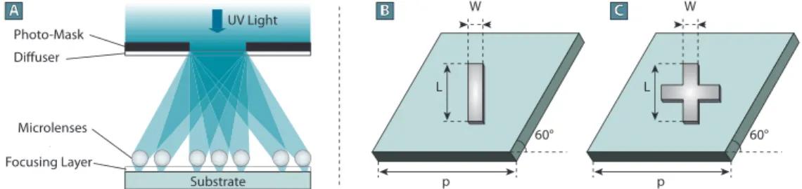 Fig. 1. Schematic representation of the TEMPL fabrication method (A) and unit cell  representations of the simulated periodic materials consisting of silver bars (B) and crossbars  (C) on a CaF 2  substrate