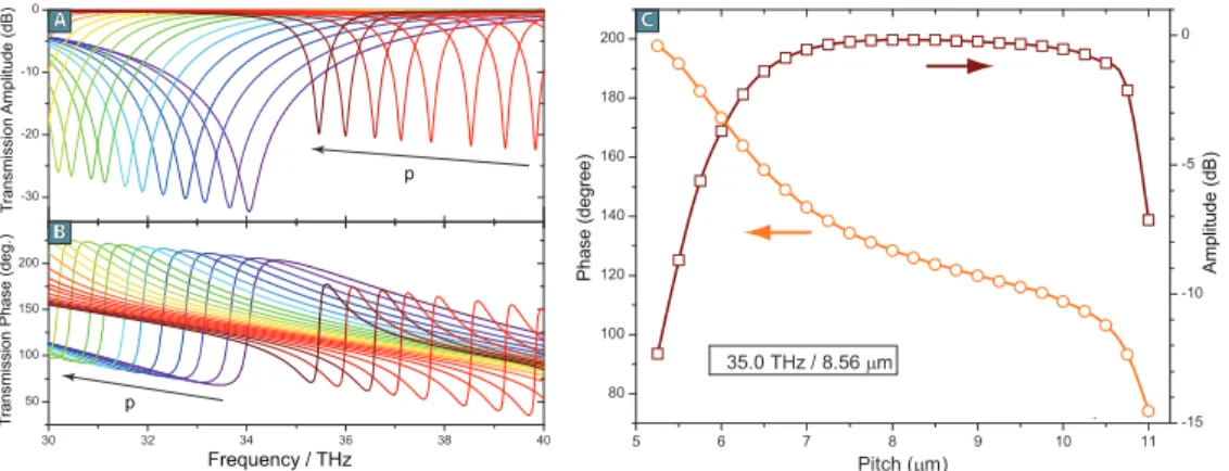 Fig. 2. Transmission (A) and phase (B) spectra for hexagonal arrays of silver microbars on  CaF 2  presenting two resonant frequencies that are both red shifted as the pitch varies between  5.25 µm and 11 μm in 0.25 µm increments and (C) phase and amplitud