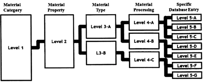Figure 2 Hierarchical  classification of structured underspecification system.  Each level has a higher level of specificity than the one to its left