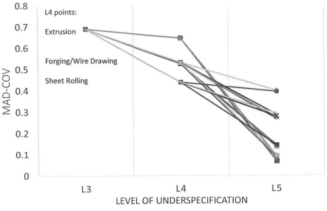 Figure 6 MAD-COV averages  for deformation L3.