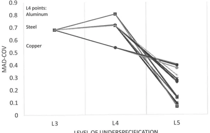 Figure 7 MAD-COV  averages for deformation  L3  with metal  type  L4.