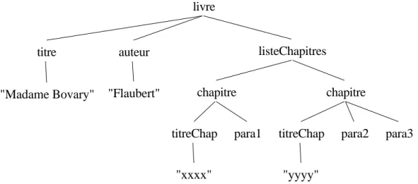 Figure 1 : Structure logique d’un livre
