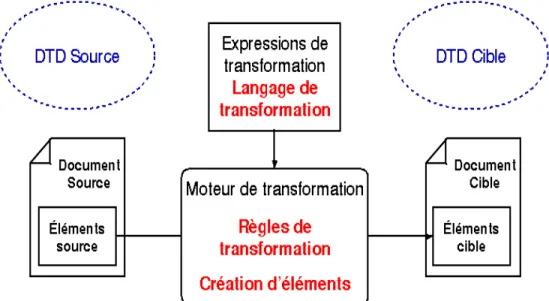 Figure 9 : Transformation explicite de document