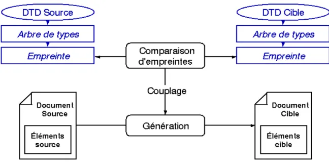 Figure 10 : Transformation automatique de document