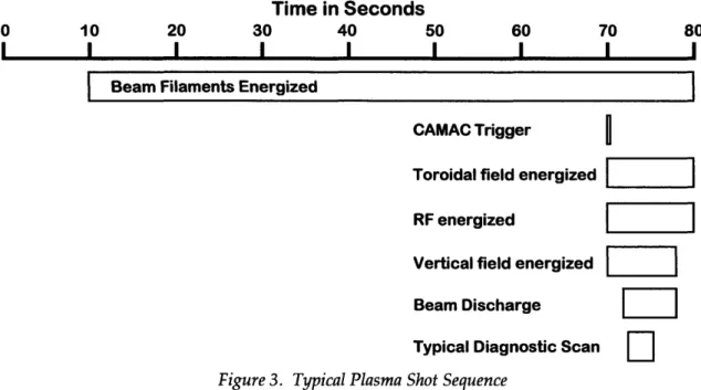 Figure  3.  Typical Plasma Shot Sequence