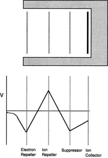 Figure 5.  Suppressing Gridded Energy Analyzer