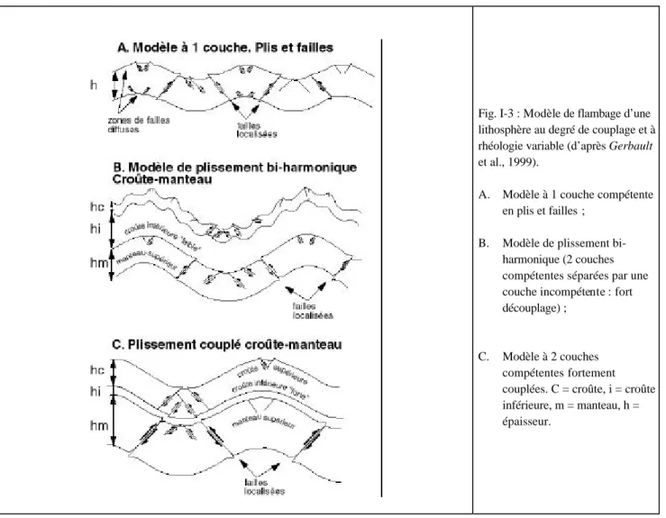 Fig. I-3 : Modèle de flambage d’une  lithosphère au degré de couplage et à  rhéologie variable (d’après Gerbault  et al., 1999)