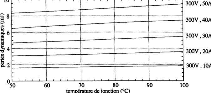 Figure 2c : Pertes dynamiques en fonction de la température de jonction de l'IRGPC50F  Cette  série  d'évaluation  a  été  effectuée  sur  l'ensemble  de  la  gamme  IRGPC50  afin  d'analyser les performances dynamiques de ces composants dans cet environne