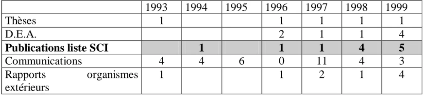 Figure 1 : Evolution de la productivité  