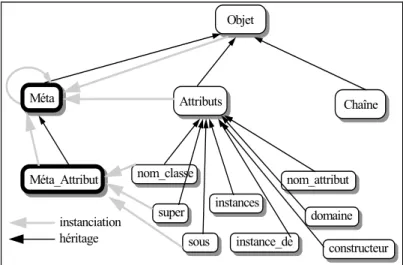 Figure 2- 4 : Le graphe d'héritage et d’instanciation minimal 