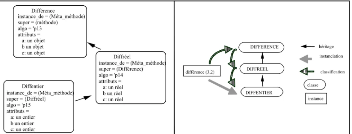 Figure 2- 7 : Graphe et sélection des méthodes  