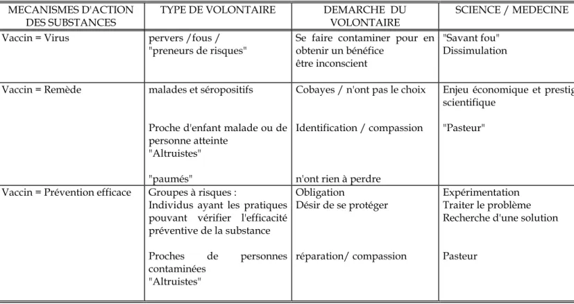 Tableau 2 : Représentations des essais vaccinaux   MECANISMES D'ACTION 