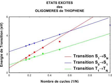 Figure 8 : Etats excités des oligomères de thiophène : dépendance de l’énergie de transition dans l’état fondamental S0   S1 et dans les états excités singulets S1   Sn et triplets T1   Tn, avec l’inverse de la longueur de l’oligomer 1/N.