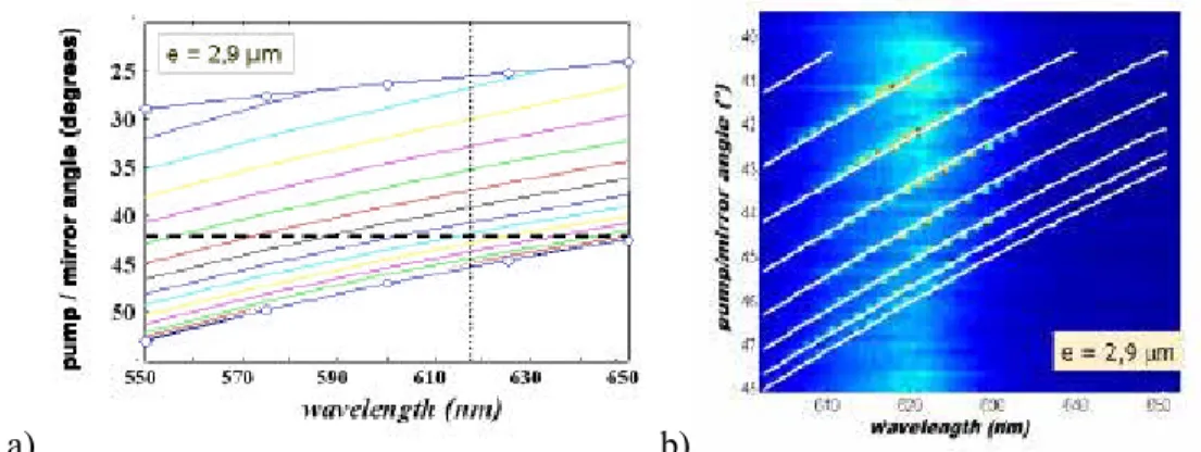 Figure 47 : Courbes de dispersion simulées pour un guide d’ondes de 2.9 µm de PVK/DCM sur verre (a)