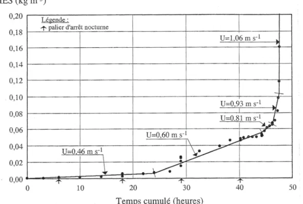Figure 10 - Evolution de la teneur en matières en suspension en fonction du temps cumulé  pour un essai d’érosion réalisé sur une vase de Loire de concentration C=390 kg m -3 