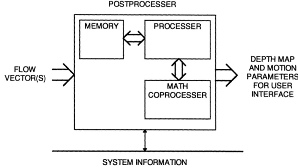 Figure 2.7  Block  Diagram of the Postprocessing  Module