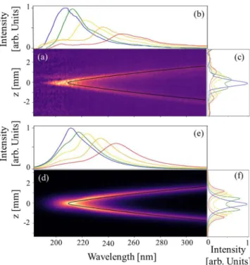 Figure 2.  Measured and simulated undulator spatio-spectral distribution. (a) Single shot measurement for an  electron beam energy of 176 MeV, a 5 mm undulator gap, 3 mm electron slit, 2.2 mm spectrometer slit width,  and an applied calibration of the grat