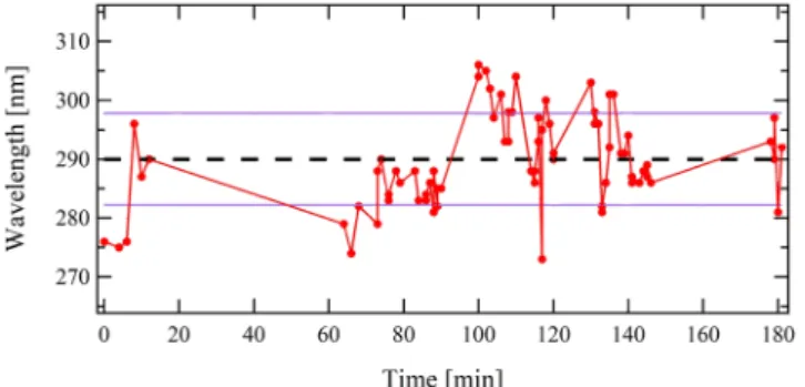Figure 5.  Undulator spatio-spectral distribution dependance on the electron beam energy selection