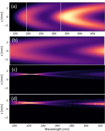 Figure 6.  Observation of the second undulator harmonic. Undulator radiation spatio-spectral distribution  at a gap of 4.7 mm, electron slit opened at 4 mm and spectrometer slit at 2.2 mm