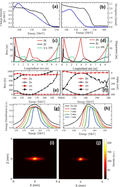 Figure 7.  Measured electron beam charge distribution (blue), vertical divergence (black) for 161 (a) and 176 (b)  MeV, with σ′ x /σ′ z = 1.56
