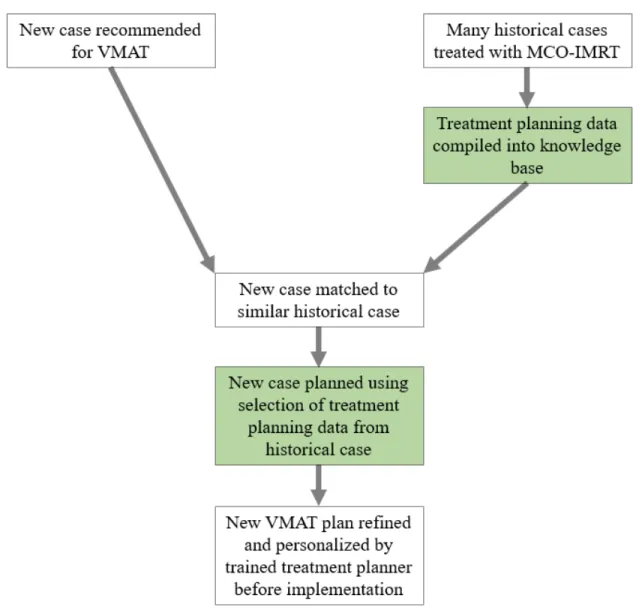 Figure 2-6: This chart shows the partially automated workflow of MCO-informed VMAT planning imagined in this study
