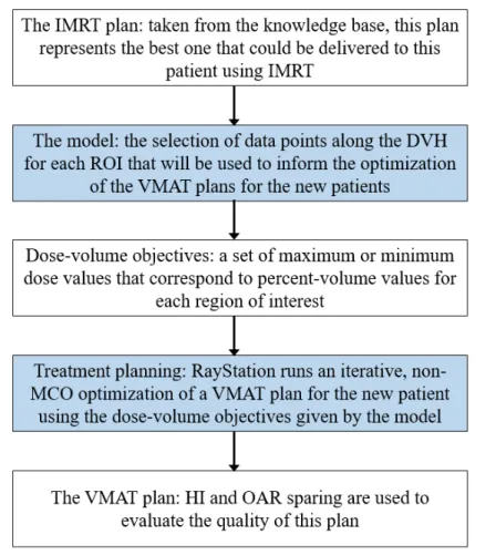 Figure 3-1: This flowchart illustrates each step in the process of generating a VMAT plan with the treatement planning model