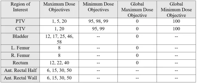Table 3.1: DVH Points Set as Objectives for Minimum and Maximum Dose at Corre- Corre-sponding Percent Volume and Constraints for Global Minimum and Maximum Dose