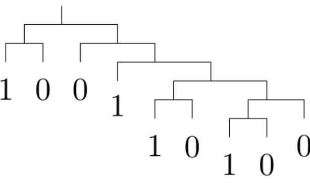 Figure 2.4: Représentation dun sous-pavage régulier par un arbre binaire.