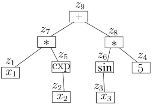 Figure 3.3: Représentation par un arbre de la fonction f (x) = x 1 exp(x 2 ) + 5 sin(x 3 )