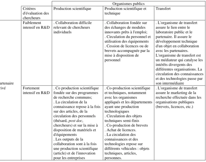 Tableau 3 : Le transfert de technologie entre concurrence et complémentarité 