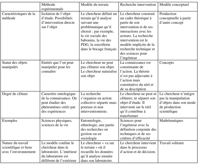 Tableau 4 : les caractéristiques de chacun des modes de production scientifique 