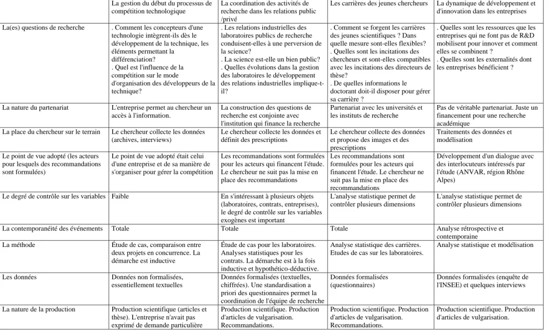 Tableau 6 : Les méthodes mobilisées 