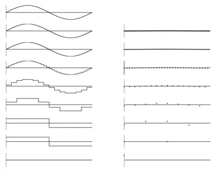 figure 3: analyse multir´esolution d’un signal sinusoidale par les ondelettes de Haar